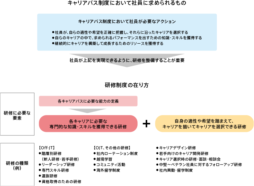 キャリアパス制度において社員に求められるもの