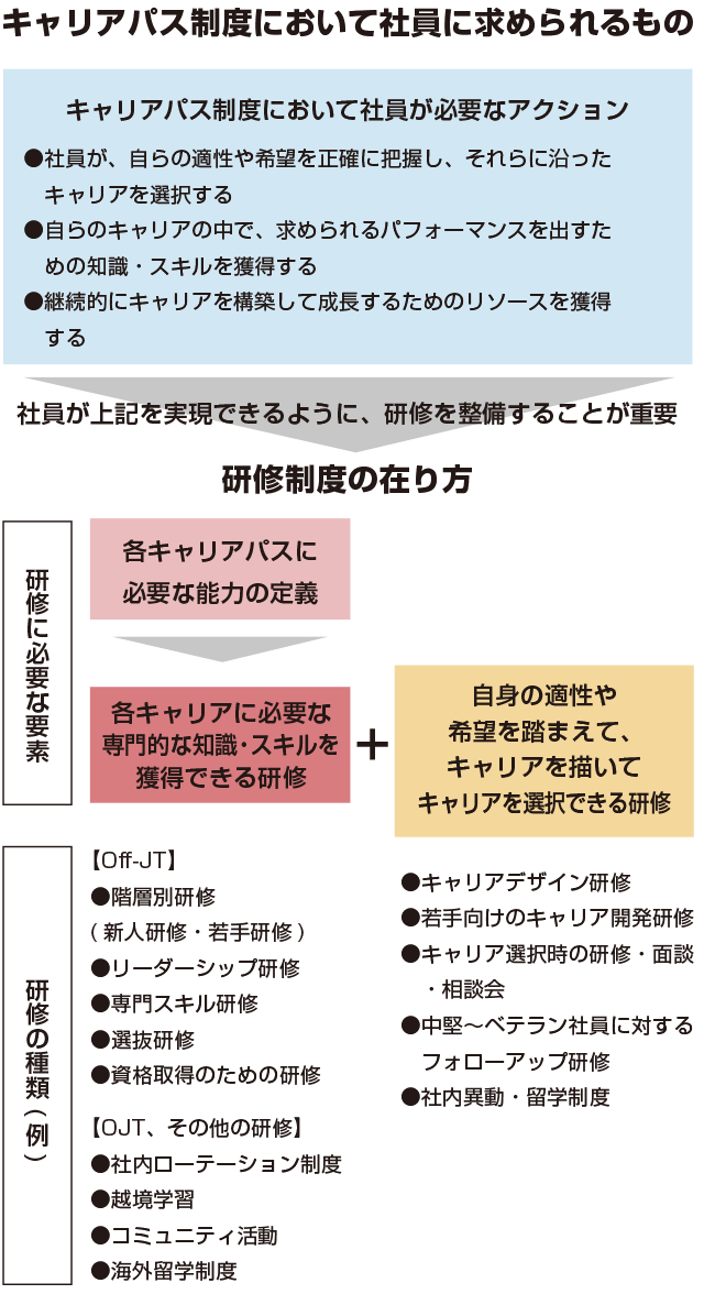 キャリアパス制度において社員に求められるもの