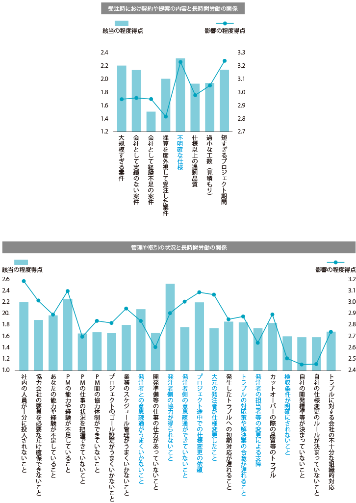 受注時における契約や提案の内容と長時間労働の関係