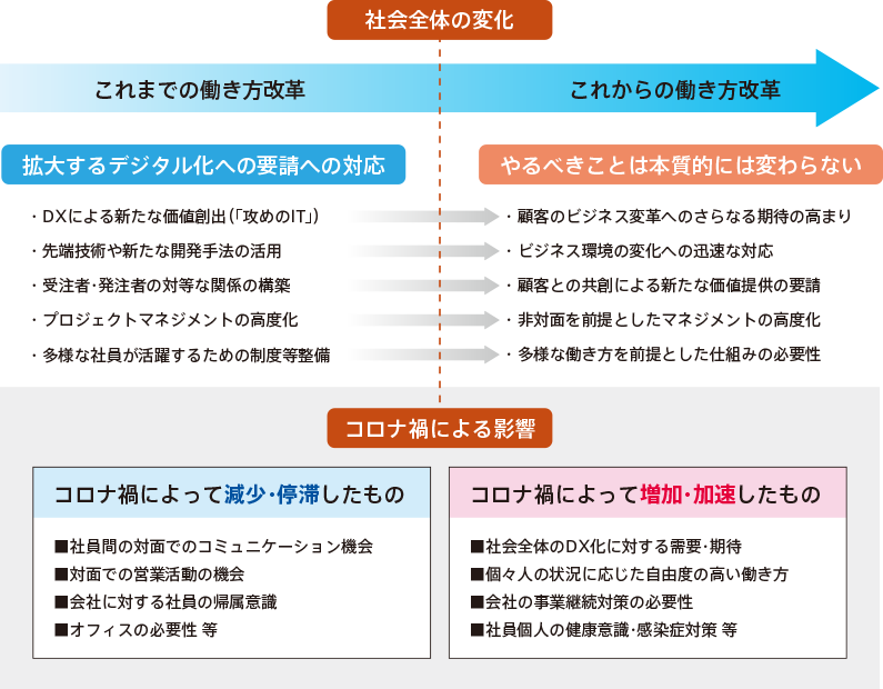 これまでの働き方改革・これからの働き方改革・コロナ禍による影響