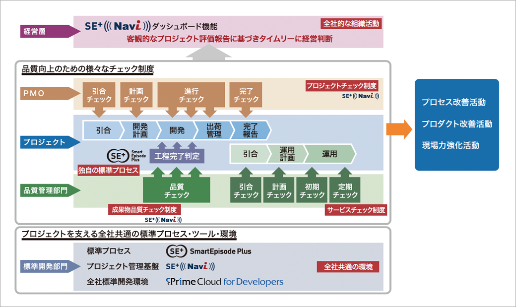 レビューポイントをチェック項目として共有化