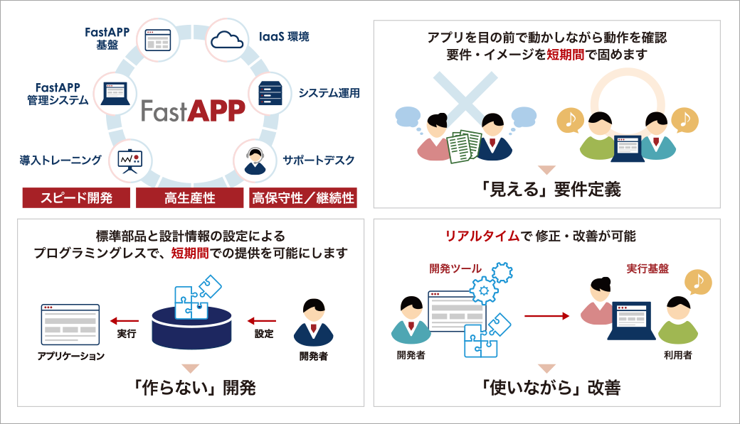 超高速開発プラットフォームサービス