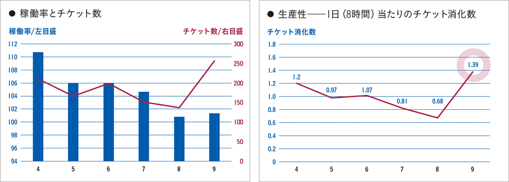 タスク（チケット）