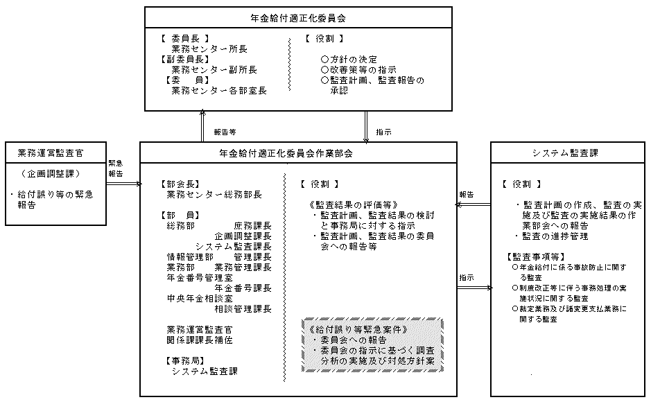 �N�����t�K�����ψ���̑g�D�Ɩ����̐����}�g���