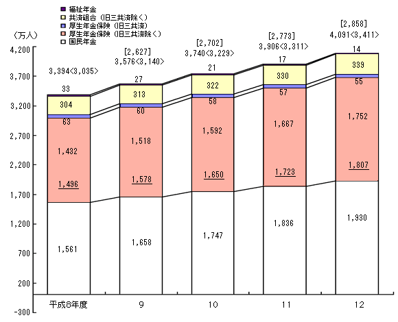 ���I�N���󋋎Ґ��̐��ځi�N�x�����݁j�̐}