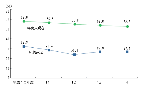 �����N���V��N���̌J�グ�󋋗��̐��ڂ̐}