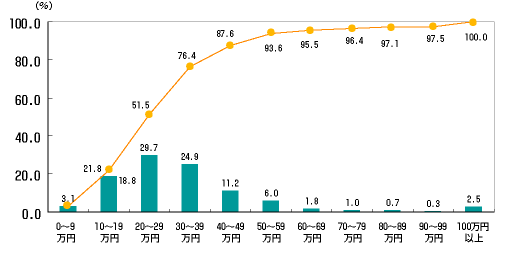 ��P����ی��҂̑����鐢�т̏���x�o�z�K���ʂ̏󋵂̐}