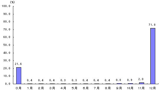 ����10�N�x�ی����̔[�t�����̐}