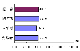 ��Q��b�N���̎��m�x�̐}