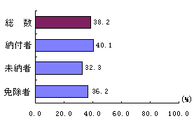 ��Q��b�N���̎��m�x�̐}