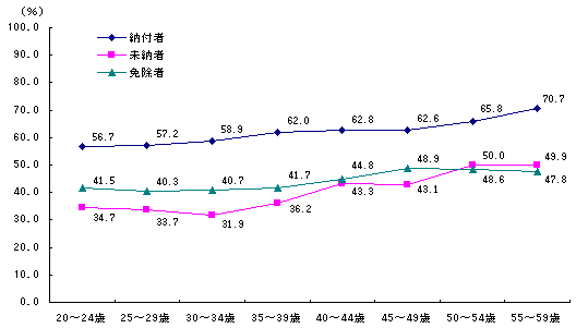 �ی����[�t�󋵕ʁA�N��K���ʖ��[�ی�����[�߂�ӎu�̐}