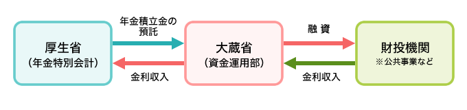 図：平成１２年度まで