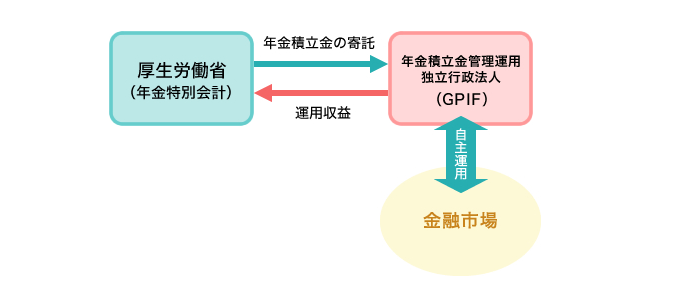 図：現在（平成13年度以降）