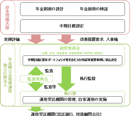 図：年金積立金の管理・運用の仕組み