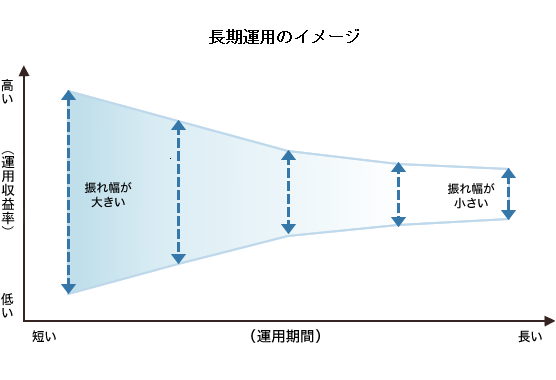 図：長期運用のイメージ。運用期間が長くなるほど、運用収益率の振れ幅が小さくなります。