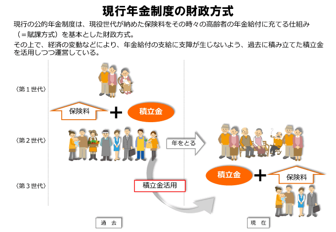 教えて！公的年金制度　公的年金制度はどのような仕組みなの？