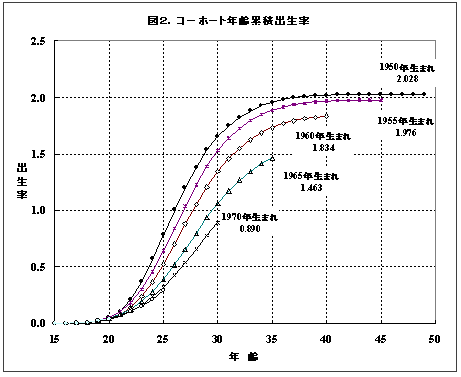 コーホート年齢累積出生率の図