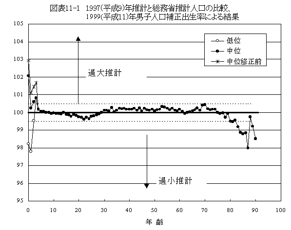 }\11-1@1997(9)NvƑȐvl̔rA1999(11)Njql␳oɂ錋