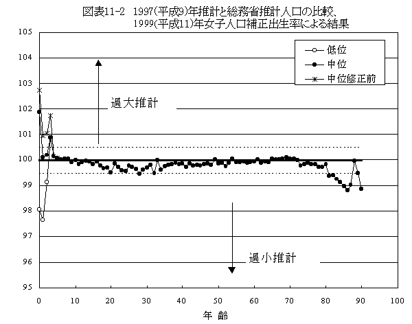 }\11-2@1997(9)NvƑȐvl̔rA1999(11)Nql␳oɂ錋