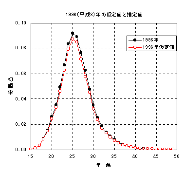 1996(平成8)年の仮定値と推定値