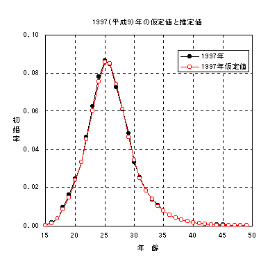 1997(平成9)年の仮定値と推定値
