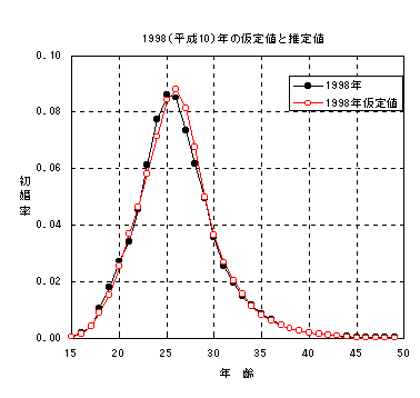 1998(平成10)年の仮定値と推定値