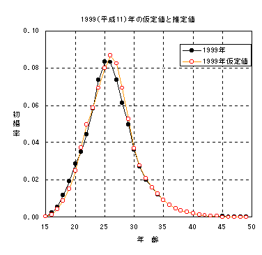 1999(平成11)年の仮定値と推定値