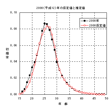 2000(平成12)年の仮定値と推定値