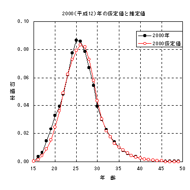 2000(12)N̉lƐl