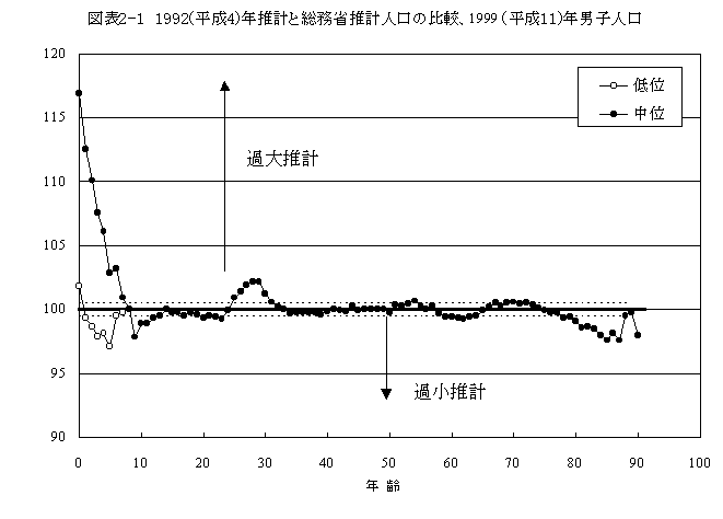 }\Q|P@1992(4)NvƑȐvl̔rA1999(11)Njql