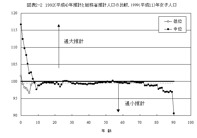 }\Q|Q@1992(4)NvƑȐvl̔rA1999(11)Nql