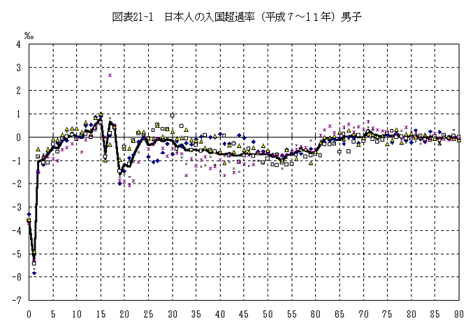 図表21-1　日本人の入国超過率（平成7〜11年）男子