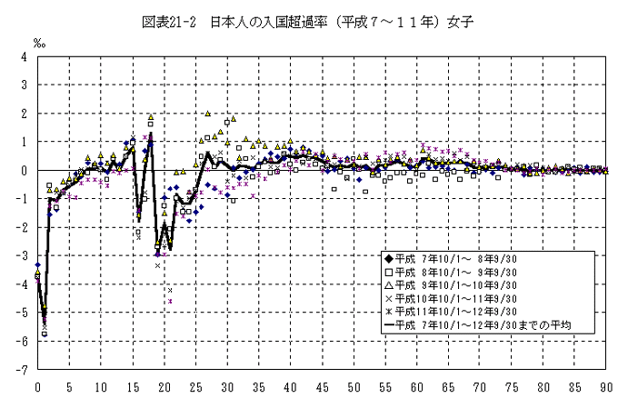 図表21-2　日本人の入国超過率（平成7〜11年）女子