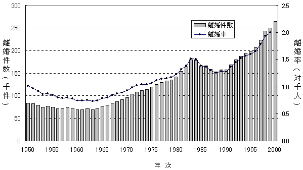 図表37　離婚件数および離婚率の推移：1947〜2000年