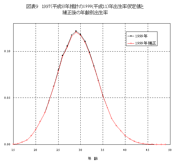図表９　1997(平成9)年推計の1999(平成11)年出生率仮定値と補正後の年齢別出生率