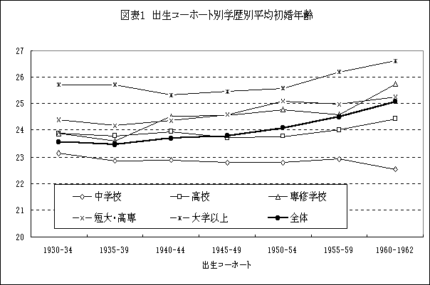 図表１　出生コーホート別学歴別平均初婚年齢