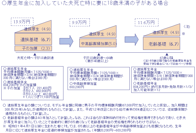 遺族年金制度