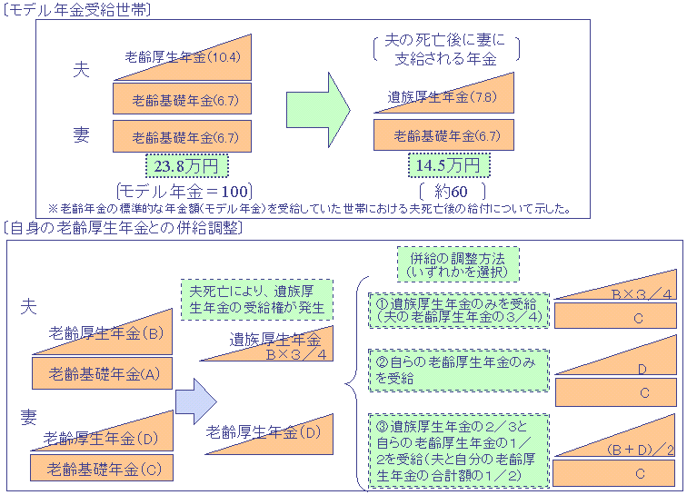 旦那 死亡 遺族 年金