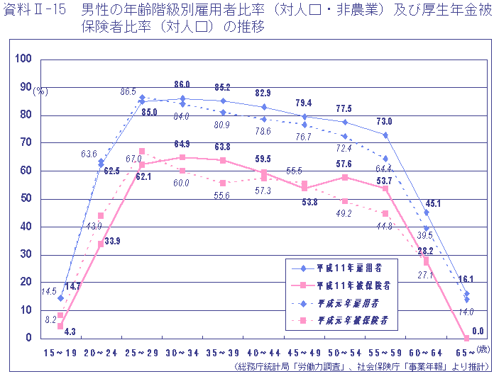 j̔NKʌٗpҔ䗦iΐlE_ƁjyьNیҔ䗦iΐlj̐ڂ̐}