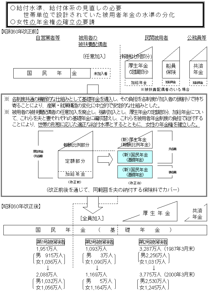 昭和60年改正による基礎年金制度（及び第3号被保険者制度）の導入の図