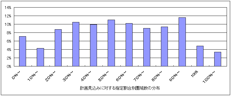 v挩݂ɑ΂w芄ʌ搔̕z̐}