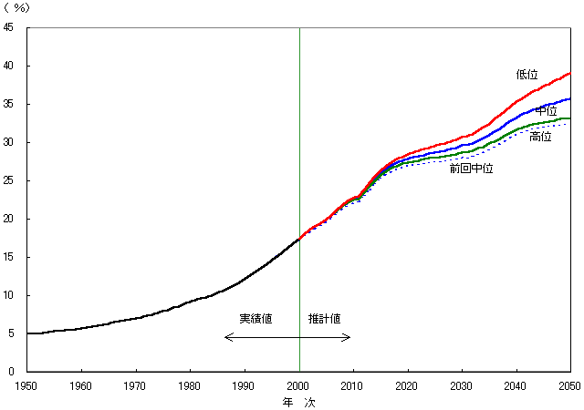 図２　65歳以上人口割合の推移：中位・高位・低位