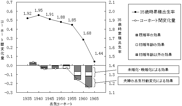 図表12-1　35歳時コーホート累積出生率のコーホート間変化量の要素分解