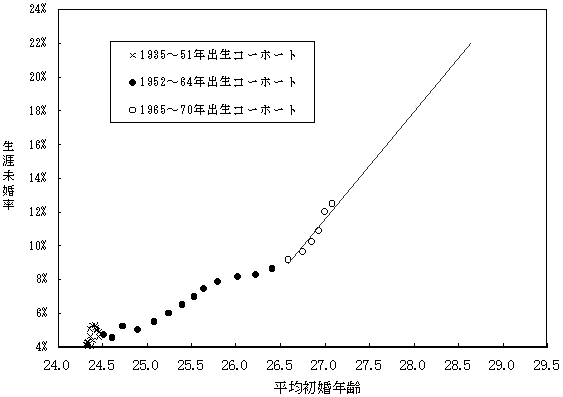 図表19　1935年出生コーホート以降の平均初婚年齢と生涯未婚率の関係
