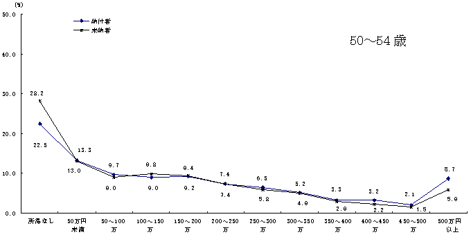 50`54