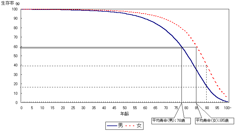 年齢別生存率の推移の図