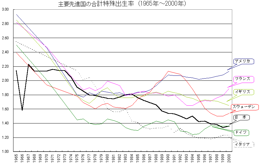 各国の出生率の変化図