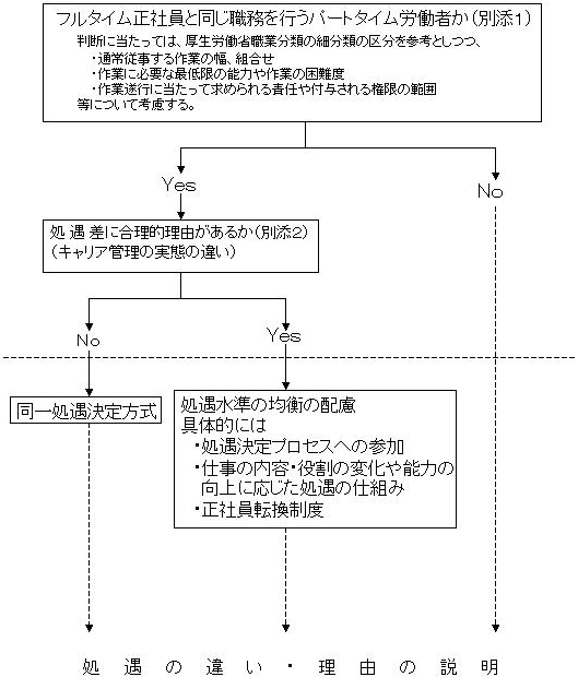 フルタイム正社員とパートタイム労働者との間の公正な処遇を実現するためのルールの考え方 案