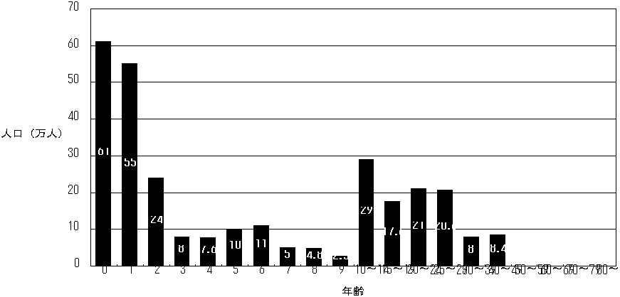 図１１　日本における麻疹感受性者数の推計、2000(平成12)年
