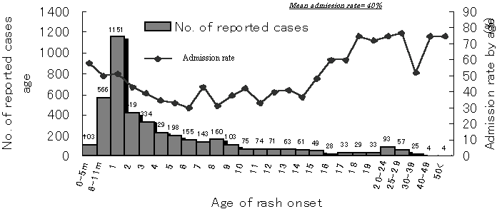 図２　2000(平成12)年大阪麻疹流行時調査結果